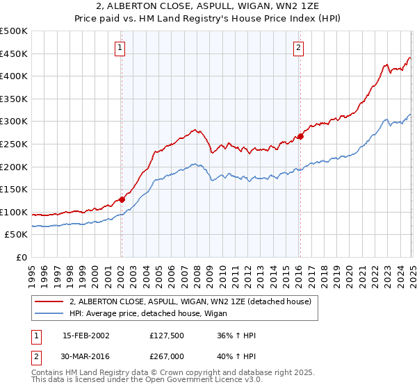 2, ALBERTON CLOSE, ASPULL, WIGAN, WN2 1ZE: Price paid vs HM Land Registry's House Price Index