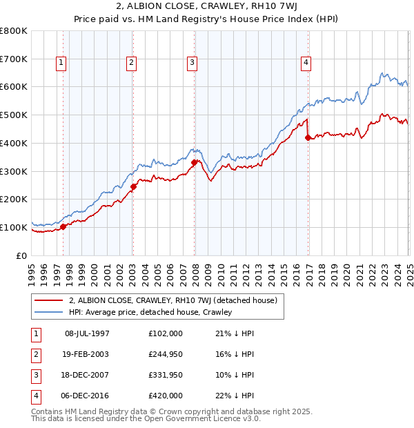 2, ALBION CLOSE, CRAWLEY, RH10 7WJ: Price paid vs HM Land Registry's House Price Index