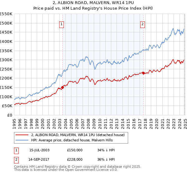 2, ALBION ROAD, MALVERN, WR14 1PU: Price paid vs HM Land Registry's House Price Index