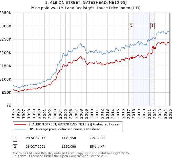 2, ALBION STREET, GATESHEAD, NE10 9SJ: Price paid vs HM Land Registry's House Price Index