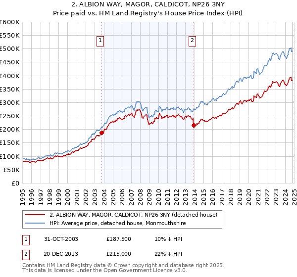 2, ALBION WAY, MAGOR, CALDICOT, NP26 3NY: Price paid vs HM Land Registry's House Price Index