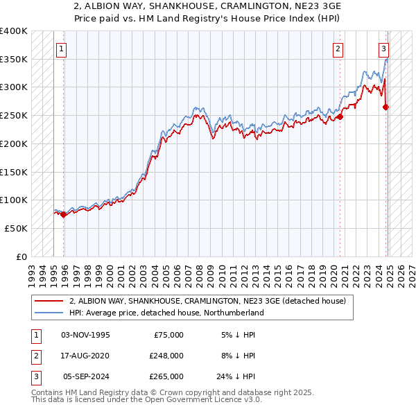 2, ALBION WAY, SHANKHOUSE, CRAMLINGTON, NE23 3GE: Price paid vs HM Land Registry's House Price Index