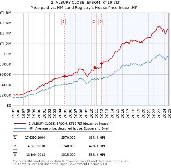 2, ALBURY CLOSE, EPSOM, KT19 7LT: Price paid vs HM Land Registry's House Price Index