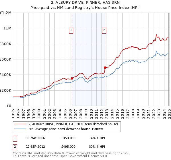 2, ALBURY DRIVE, PINNER, HA5 3RN: Price paid vs HM Land Registry's House Price Index