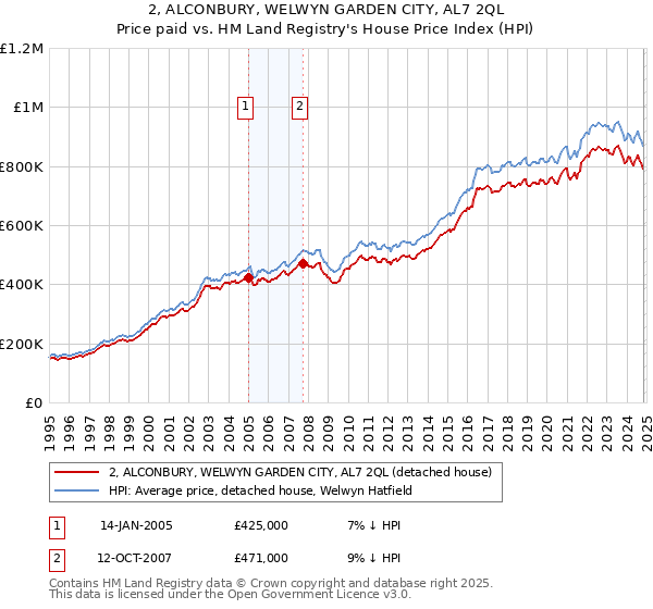 2, ALCONBURY, WELWYN GARDEN CITY, AL7 2QL: Price paid vs HM Land Registry's House Price Index