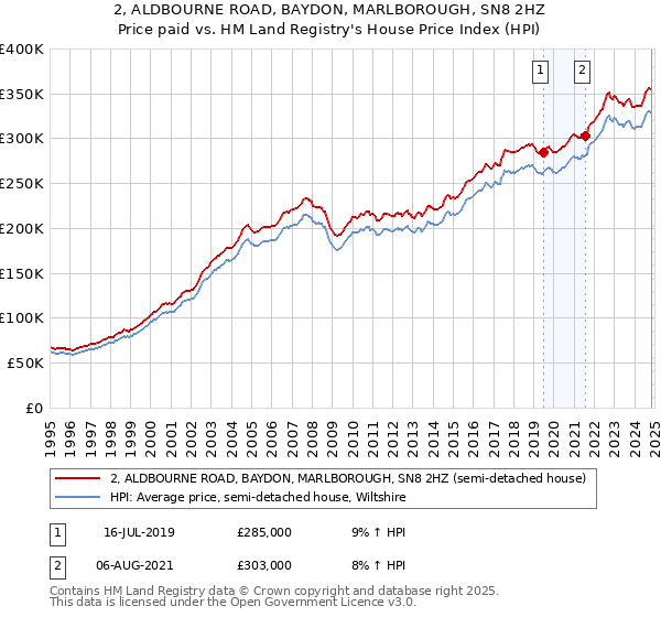 2, ALDBOURNE ROAD, BAYDON, MARLBOROUGH, SN8 2HZ: Price paid vs HM Land Registry's House Price Index