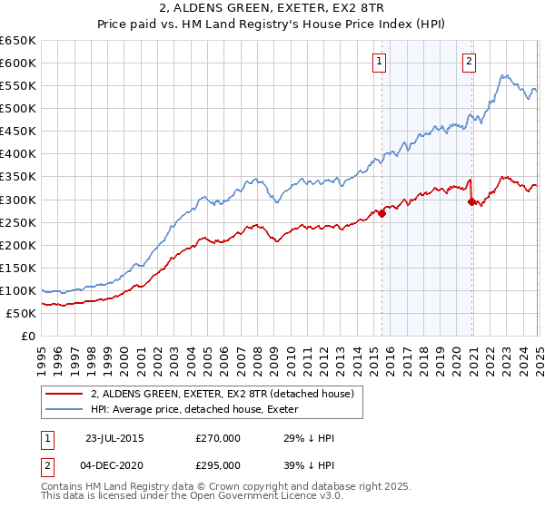 2, ALDENS GREEN, EXETER, EX2 8TR: Price paid vs HM Land Registry's House Price Index