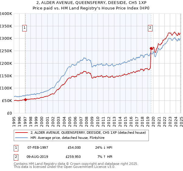 2, ALDER AVENUE, QUEENSFERRY, DEESIDE, CH5 1XP: Price paid vs HM Land Registry's House Price Index