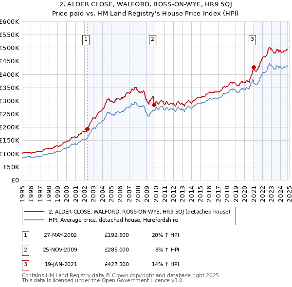 2, ALDER CLOSE, WALFORD, ROSS-ON-WYE, HR9 5QJ: Price paid vs HM Land Registry's House Price Index