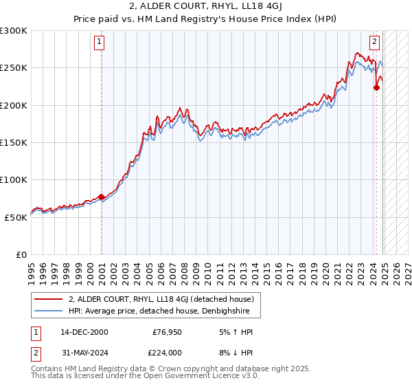 2, ALDER COURT, RHYL, LL18 4GJ: Price paid vs HM Land Registry's House Price Index