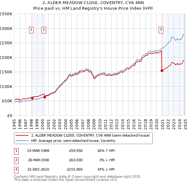 2, ALDER MEADOW CLOSE, COVENTRY, CV6 4NN: Price paid vs HM Land Registry's House Price Index