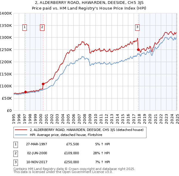 2, ALDERBERRY ROAD, HAWARDEN, DEESIDE, CH5 3JS: Price paid vs HM Land Registry's House Price Index