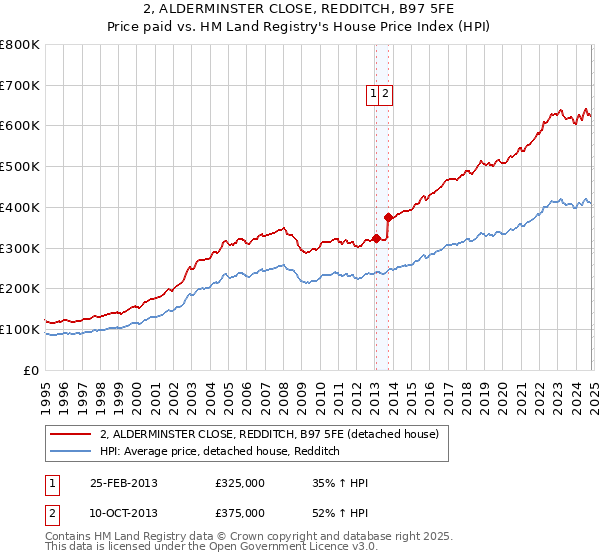 2, ALDERMINSTER CLOSE, REDDITCH, B97 5FE: Price paid vs HM Land Registry's House Price Index