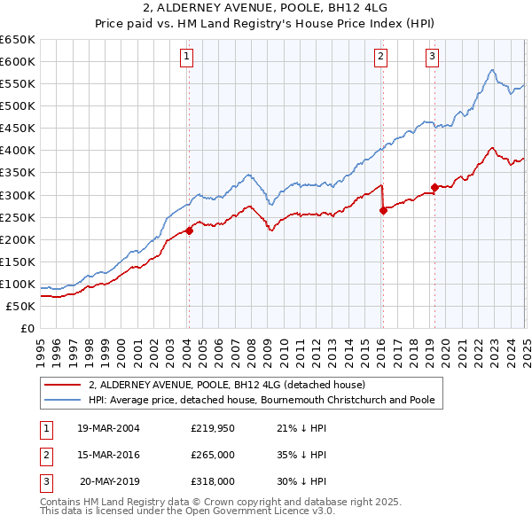 2, ALDERNEY AVENUE, POOLE, BH12 4LG: Price paid vs HM Land Registry's House Price Index