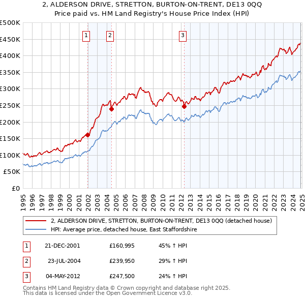 2, ALDERSON DRIVE, STRETTON, BURTON-ON-TRENT, DE13 0QQ: Price paid vs HM Land Registry's House Price Index