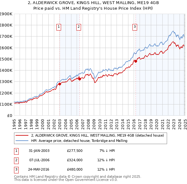 2, ALDERWICK GROVE, KINGS HILL, WEST MALLING, ME19 4GB: Price paid vs HM Land Registry's House Price Index