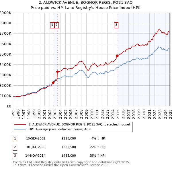 2, ALDWICK AVENUE, BOGNOR REGIS, PO21 3AQ: Price paid vs HM Land Registry's House Price Index