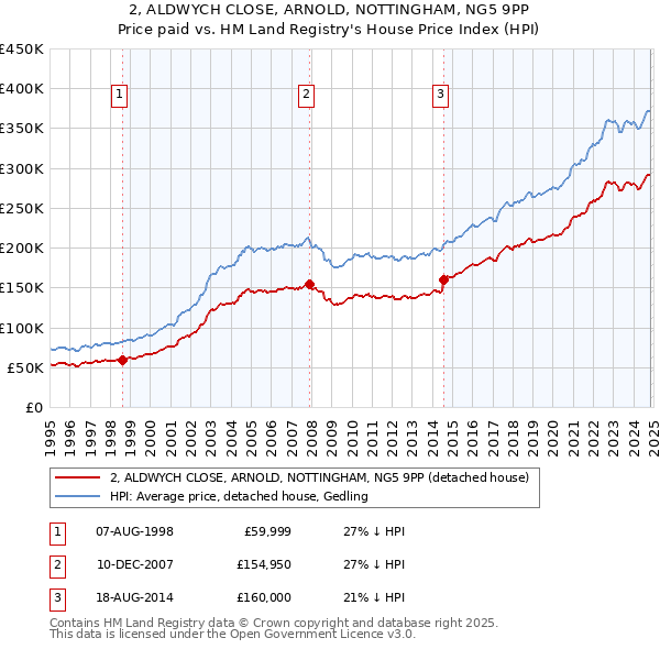 2, ALDWYCH CLOSE, ARNOLD, NOTTINGHAM, NG5 9PP: Price paid vs HM Land Registry's House Price Index