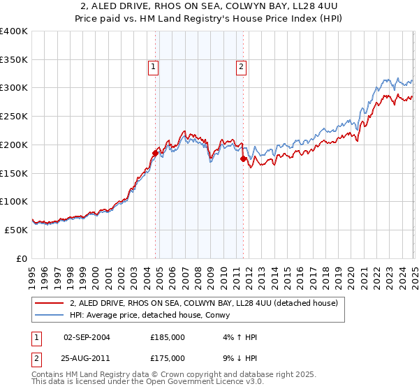 2, ALED DRIVE, RHOS ON SEA, COLWYN BAY, LL28 4UU: Price paid vs HM Land Registry's House Price Index