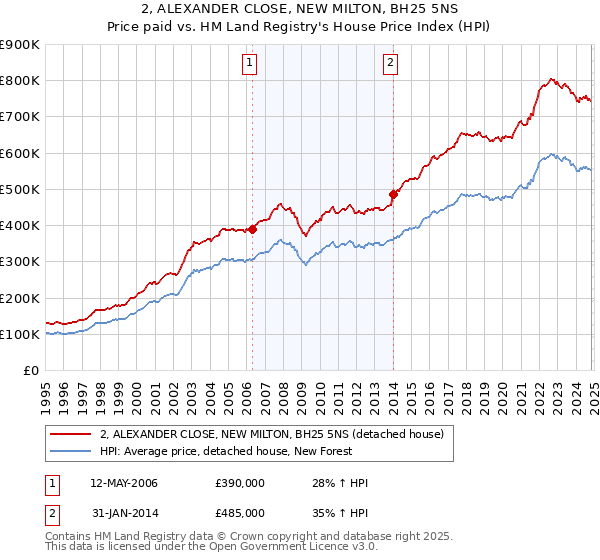 2, ALEXANDER CLOSE, NEW MILTON, BH25 5NS: Price paid vs HM Land Registry's House Price Index