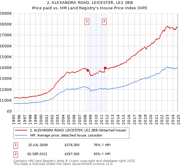 2, ALEXANDRA ROAD, LEICESTER, LE2 2BB: Price paid vs HM Land Registry's House Price Index