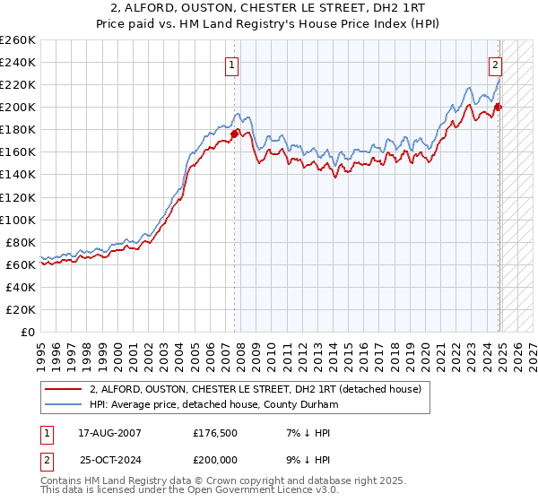 2, ALFORD, OUSTON, CHESTER LE STREET, DH2 1RT: Price paid vs HM Land Registry's House Price Index