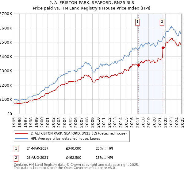 2, ALFRISTON PARK, SEAFORD, BN25 3LS: Price paid vs HM Land Registry's House Price Index