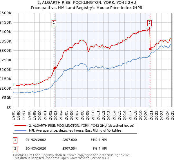 2, ALGARTH RISE, POCKLINGTON, YORK, YO42 2HU: Price paid vs HM Land Registry's House Price Index