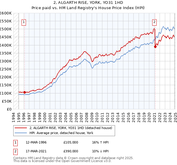 2, ALGARTH RISE, YORK, YO31 1HD: Price paid vs HM Land Registry's House Price Index