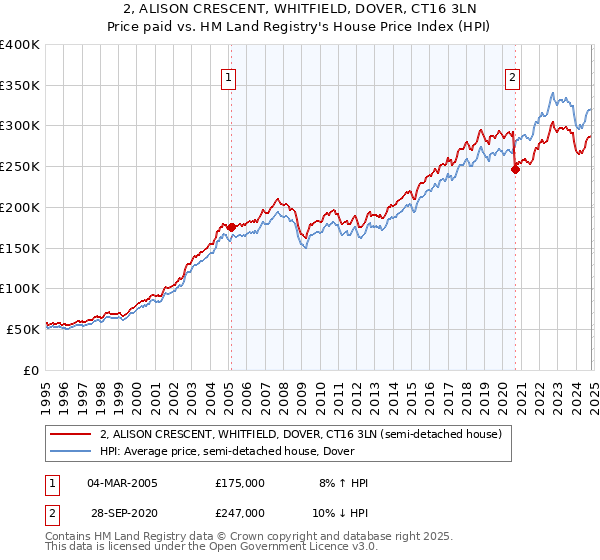 2, ALISON CRESCENT, WHITFIELD, DOVER, CT16 3LN: Price paid vs HM Land Registry's House Price Index