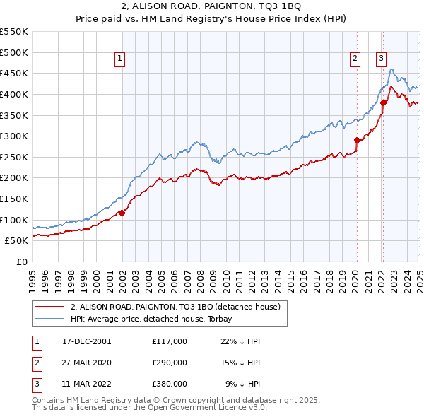 2, ALISON ROAD, PAIGNTON, TQ3 1BQ: Price paid vs HM Land Registry's House Price Index