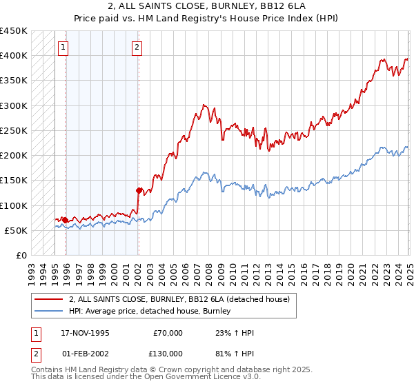 2, ALL SAINTS CLOSE, BURNLEY, BB12 6LA: Price paid vs HM Land Registry's House Price Index