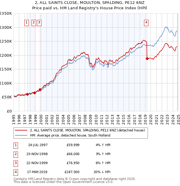 2, ALL SAINTS CLOSE, MOULTON, SPALDING, PE12 6NZ: Price paid vs HM Land Registry's House Price Index