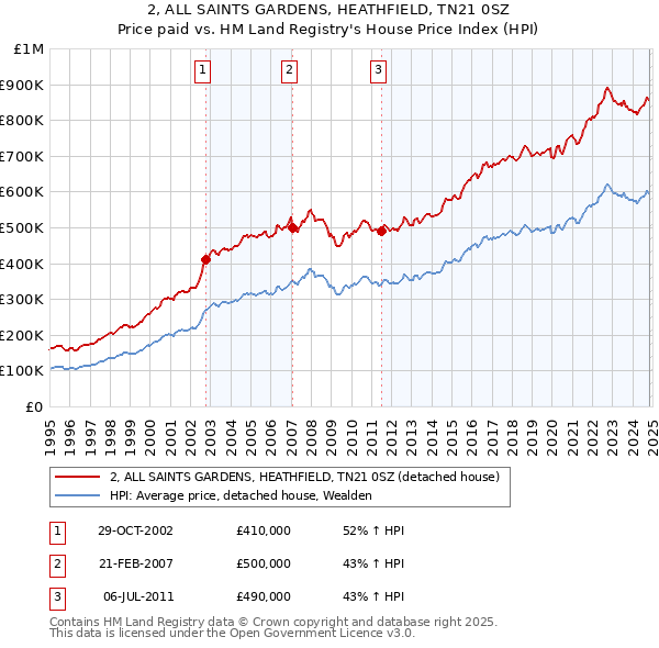 2, ALL SAINTS GARDENS, HEATHFIELD, TN21 0SZ: Price paid vs HM Land Registry's House Price Index