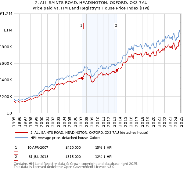 2, ALL SAINTS ROAD, HEADINGTON, OXFORD, OX3 7AU: Price paid vs HM Land Registry's House Price Index