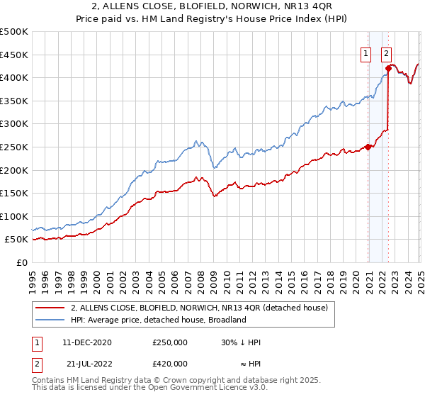 2, ALLENS CLOSE, BLOFIELD, NORWICH, NR13 4QR: Price paid vs HM Land Registry's House Price Index