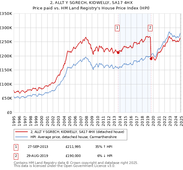 2, ALLT Y SGRECH, KIDWELLY, SA17 4HX: Price paid vs HM Land Registry's House Price Index