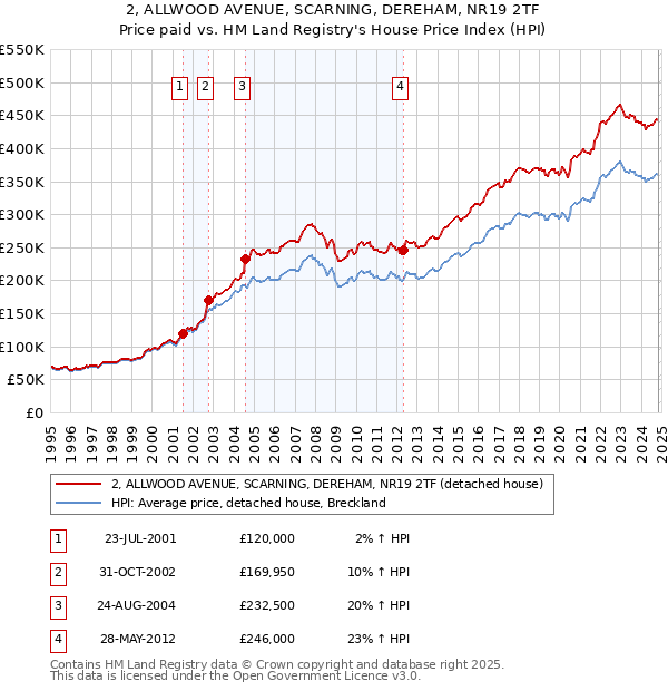 2, ALLWOOD AVENUE, SCARNING, DEREHAM, NR19 2TF: Price paid vs HM Land Registry's House Price Index