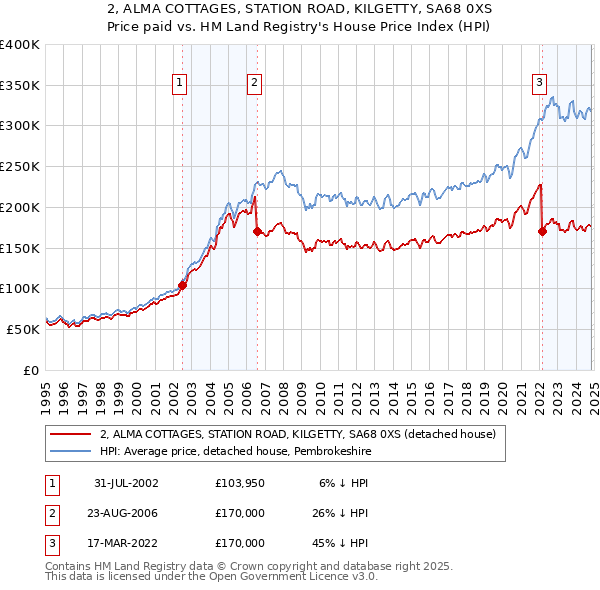 2, ALMA COTTAGES, STATION ROAD, KILGETTY, SA68 0XS: Price paid vs HM Land Registry's House Price Index