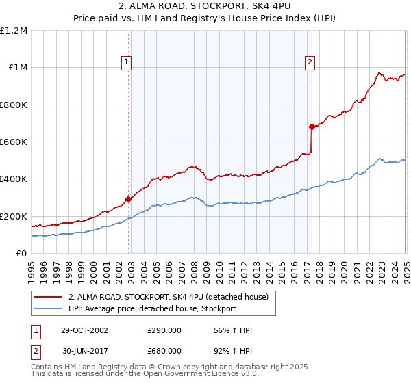 2, ALMA ROAD, STOCKPORT, SK4 4PU: Price paid vs HM Land Registry's House Price Index