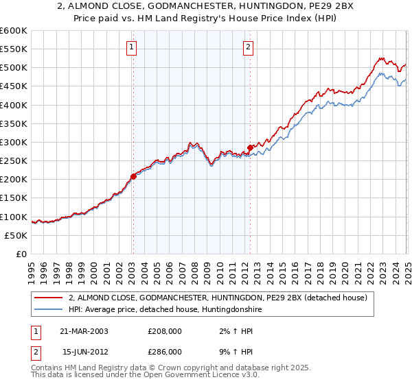 2, ALMOND CLOSE, GODMANCHESTER, HUNTINGDON, PE29 2BX: Price paid vs HM Land Registry's House Price Index