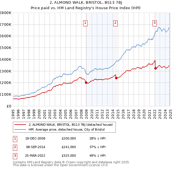 2, ALMOND WALK, BRISTOL, BS13 7BJ: Price paid vs HM Land Registry's House Price Index