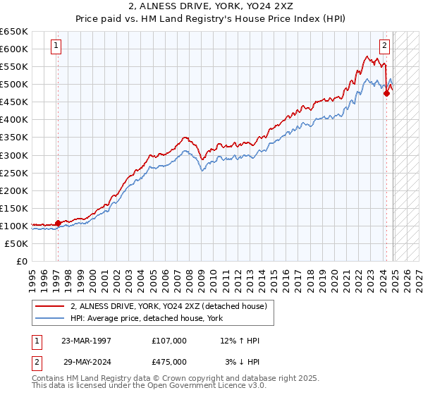 2, ALNESS DRIVE, YORK, YO24 2XZ: Price paid vs HM Land Registry's House Price Index