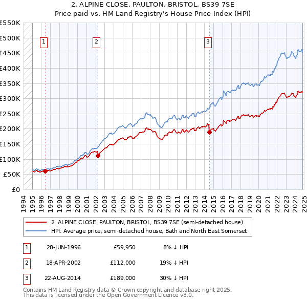 2, ALPINE CLOSE, PAULTON, BRISTOL, BS39 7SE: Price paid vs HM Land Registry's House Price Index