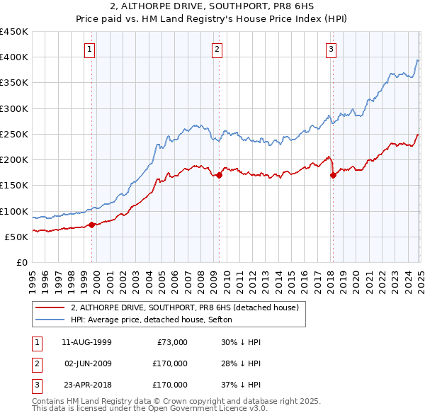 2, ALTHORPE DRIVE, SOUTHPORT, PR8 6HS: Price paid vs HM Land Registry's House Price Index