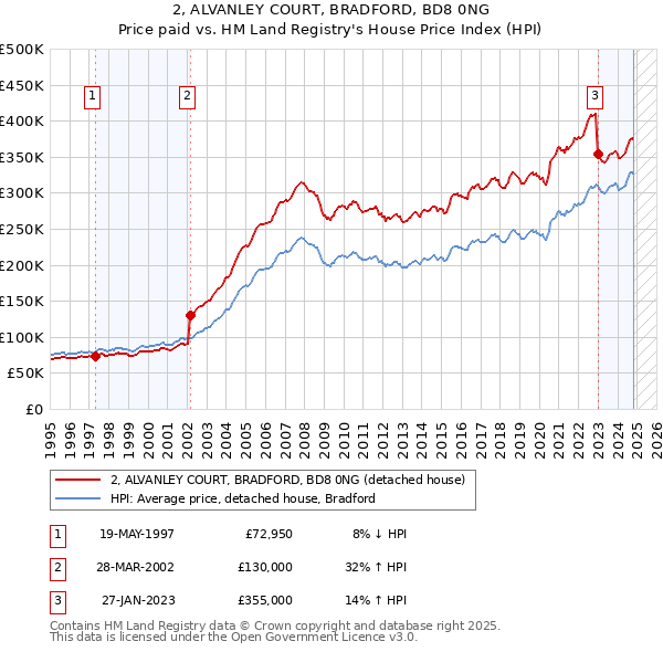 2, ALVANLEY COURT, BRADFORD, BD8 0NG: Price paid vs HM Land Registry's House Price Index