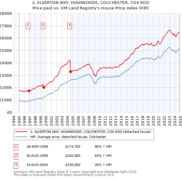 2, ALVERTON WAY, HIGHWOODS, COLCHESTER, CO4 9GD: Price paid vs HM Land Registry's House Price Index