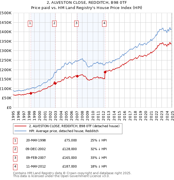 2, ALVESTON CLOSE, REDDITCH, B98 0TF: Price paid vs HM Land Registry's House Price Index