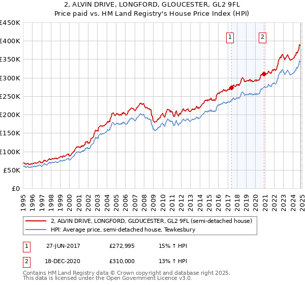 2, ALVIN DRIVE, LONGFORD, GLOUCESTER, GL2 9FL: Price paid vs HM Land Registry's House Price Index