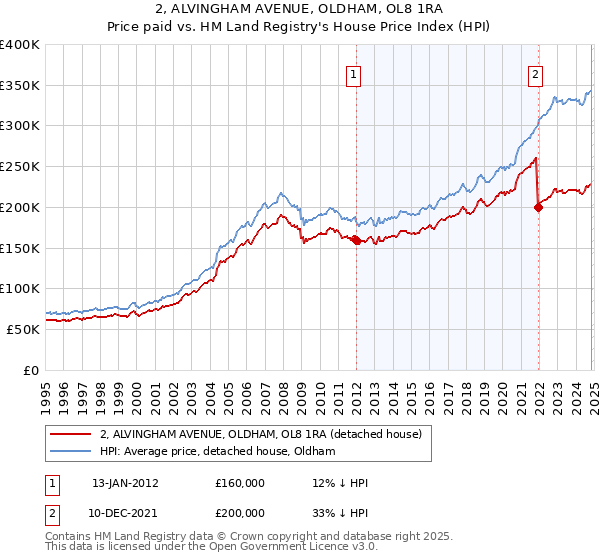 2, ALVINGHAM AVENUE, OLDHAM, OL8 1RA: Price paid vs HM Land Registry's House Price Index